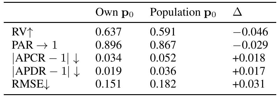 Table comparing Time2Track with its own rest mesh and with the population-average rest mesh: RV 0.637 and 0.591, PAR 0.896 and 0.867, |APCR−1| 0.034 and 0.052, |APDR−1| 0.019 and 0.036, RMSE 0.151 and 0.182.