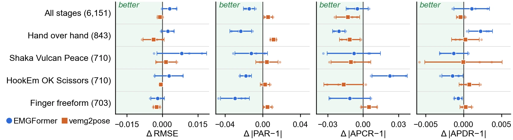 Four panels of the change in RMSE, |PAR−1|, |APCR−1| and |APDR−1|, model with delay tokens minus baseline, for EMGFormer and vemg2pose over all stages and four gesture stages, with seed dots and mean ± SD bars around zero.
