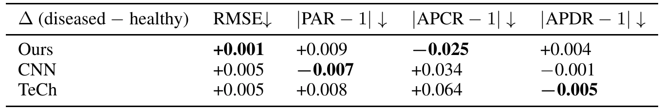 Table of the change from healthy to diseased subjects. Ours: RMSE +0.001, |PAR−1| +0.009, |APCR−1| −0.025, |APDR−1| +0.004. CNN: +0.005, −0.007, +0.034, −0.001. TeCh: +0.005, +0.008, +0.064, −0.005.