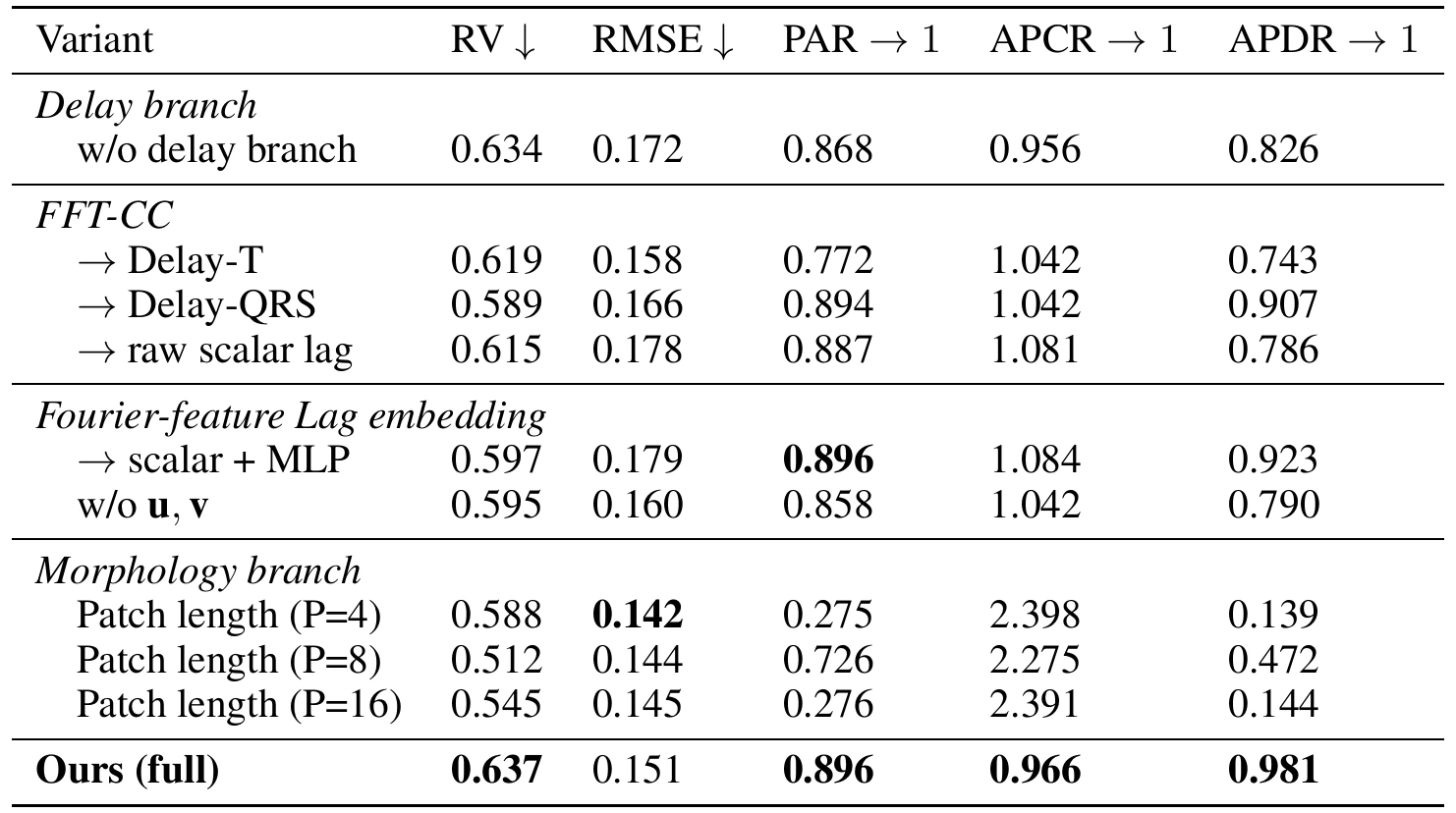 Component ablation table: without the delay branch APCR 0.956 and APDR 0.826; FFT-CC replaced by Delay-T, Delay-QRS or a raw scalar lag; the Fourier-feature lag embedding replaced by a scalar MLP or without positional embeddings; patch lengths 4, 8 and 16; the full model with PAR 0.896, APCR 0.966 and APDR 0.981.