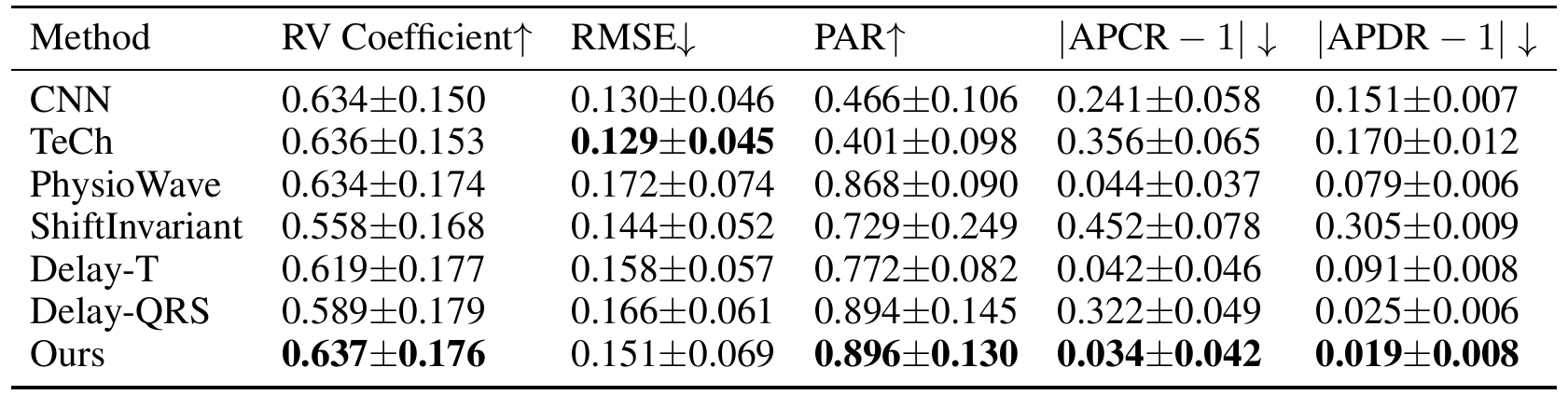 Table 1 of the paper: RV coefficient, RMSE, PAR, |APCR−1| and |APDR−1| for CNN, TeCh, PhysioWave, ShiftInvariant, Delay-T, Delay-QRS and Ours. Ours has the best RV 0.637, PAR 0.896, |APCR−1| 0.034 and |APDR−1| 0.019, and TeCh the best RMSE 0.129.