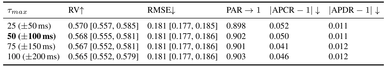 Table of metrics for τmax of 25, 50, 75 and 100 frames (±50 to ±200 ms). RV stays between 0.565 and 0.570 and RMSE at 0.181 with overlapping intervals.
