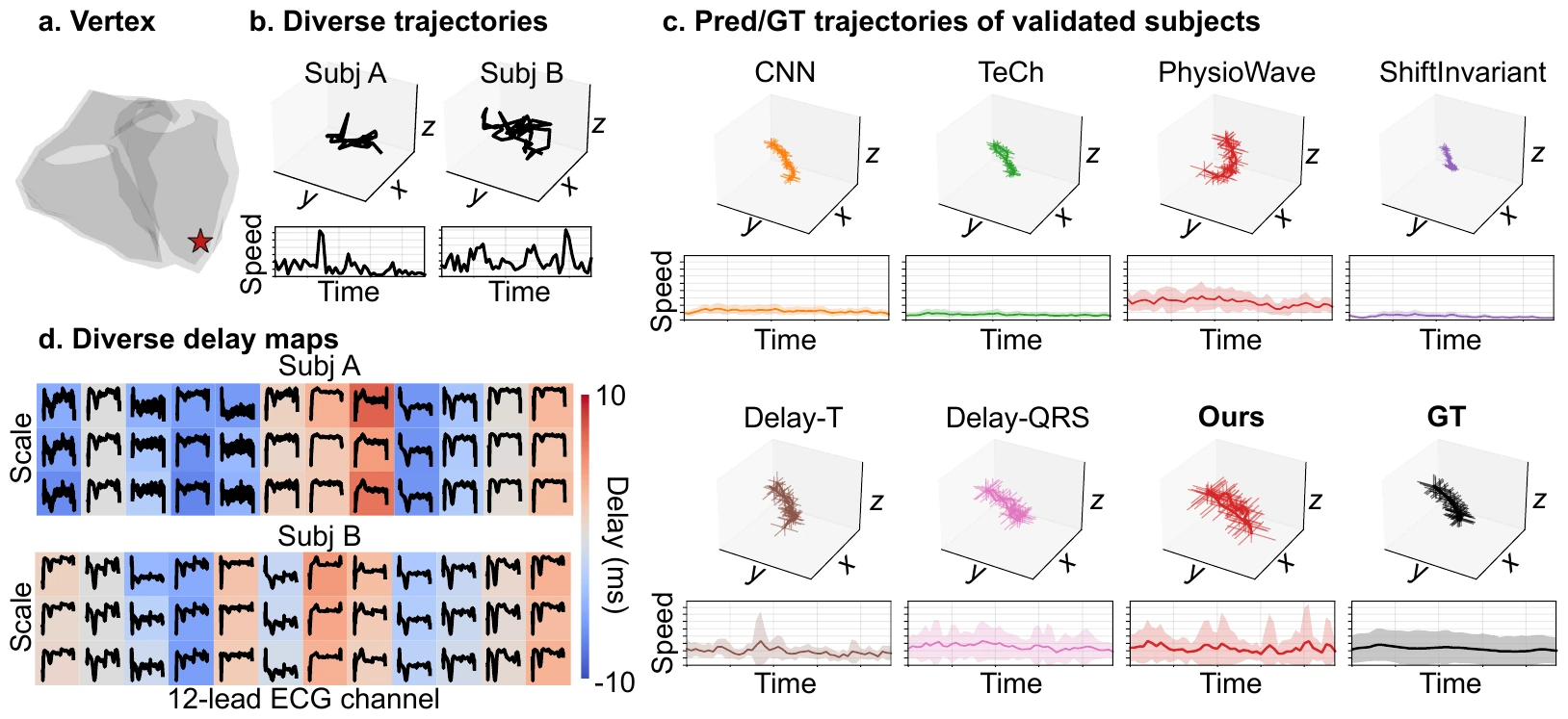 Qualitative comparison from the paper: a right-ventricular vertex, true 3D trajectories and speed profiles of two subjects, predicted trajectories and speed bands of CNN, TeCh, PhysioWave, ShiftInvariant, Delay-T, Delay-QRS, Ours and the ground truth, and multi-scale delay maps of the two subjects over the 12 ECG leads.