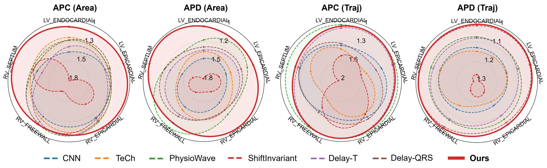 Four radar charts of APC and APD ratios on face area and vertex trajectory across five heart regions. Time2Track's solid red line lies on the outer ring of 1.0 in every region, while baselines draw inward.