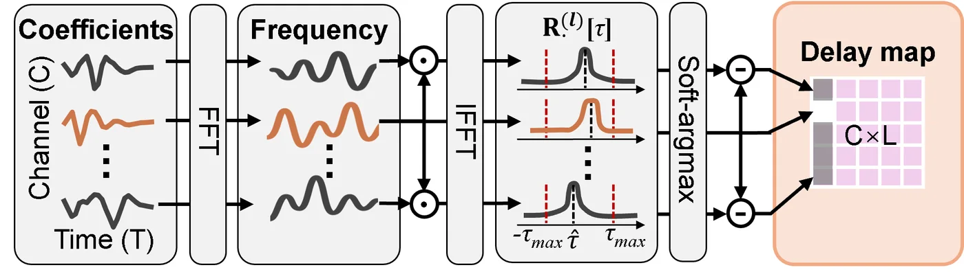 Diagram of FFT cross-correlation: wavelet coefficients of each lead are transformed, multiplied with the conjugate spectrum of the reference lead, and inverse transformed to give a delay per lead and scale.