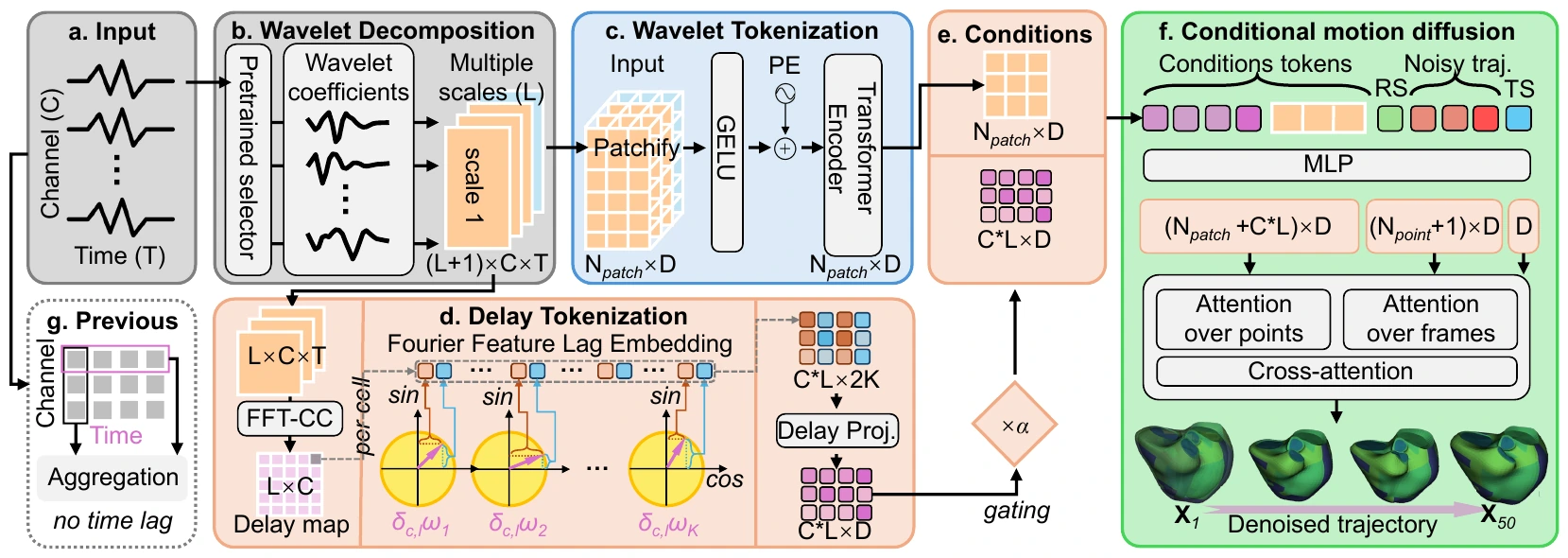 Time2Track framework from the paper: (a) multichannel input, (b) learnable wavelet decomposition, (c) wavelet tokenization, (d) delay tokenization with FFT cross-correlation and Fourier feature lag embedding, (e) conditions, (f) conditional motion diffusion over points and frames, and (g) previous encoders that aggregate channels without time lag.